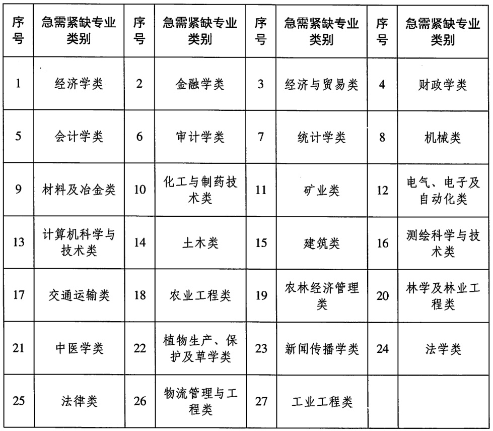 中国最紧缺的15个专业,毕业很好找工作!